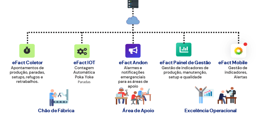 Módulos de Gestão na Plataforma eFact
